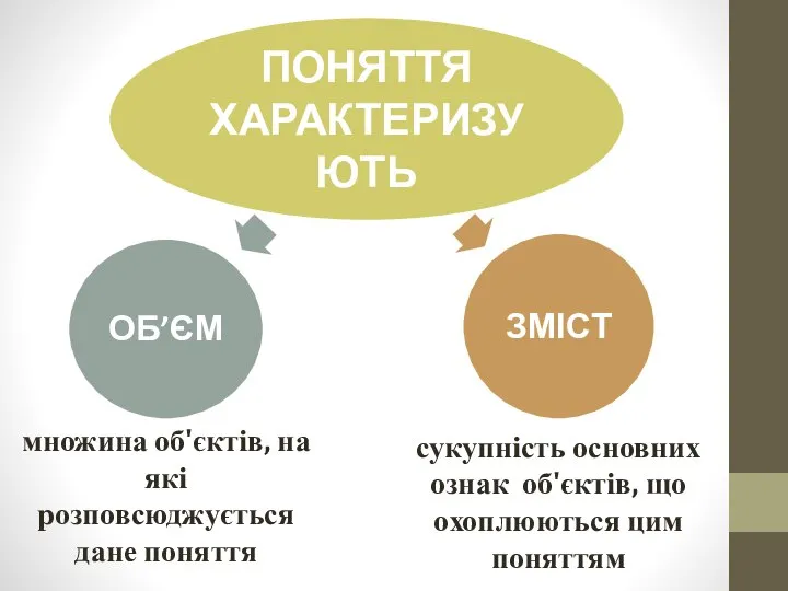 множина об'єктів, на які розповсюджується дане поняття сукупність основних ознак об'єктів, що охоплюються цим поняттям