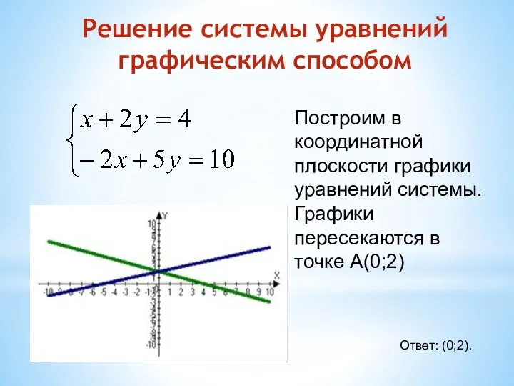 Решение системы уравнений графическим способом Ответ: (0;2). Построим в координатной плоскости