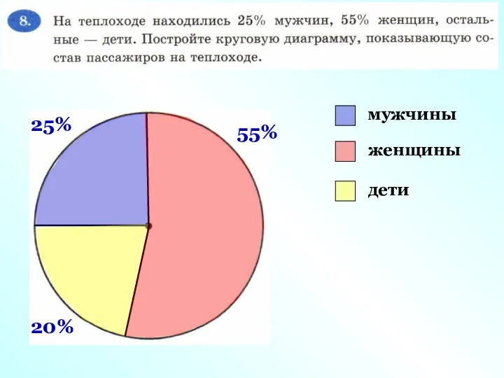 мужчины женщины дети 25% 55% 20%