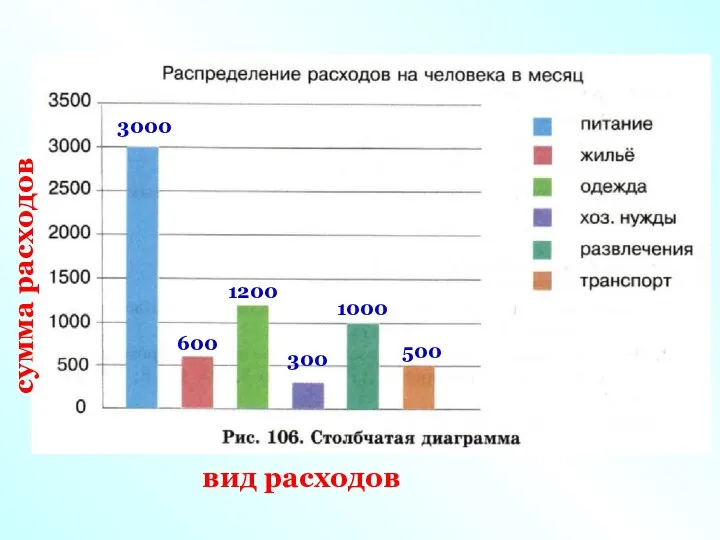 вид расходов сумма расходов 3000 600 1200 300 1000 500