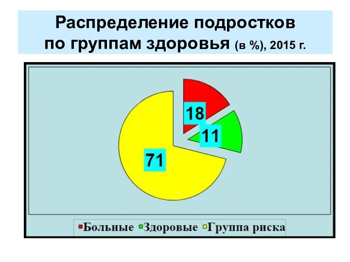 Распределение подростков по группам здоровья (в %), 2015 г.