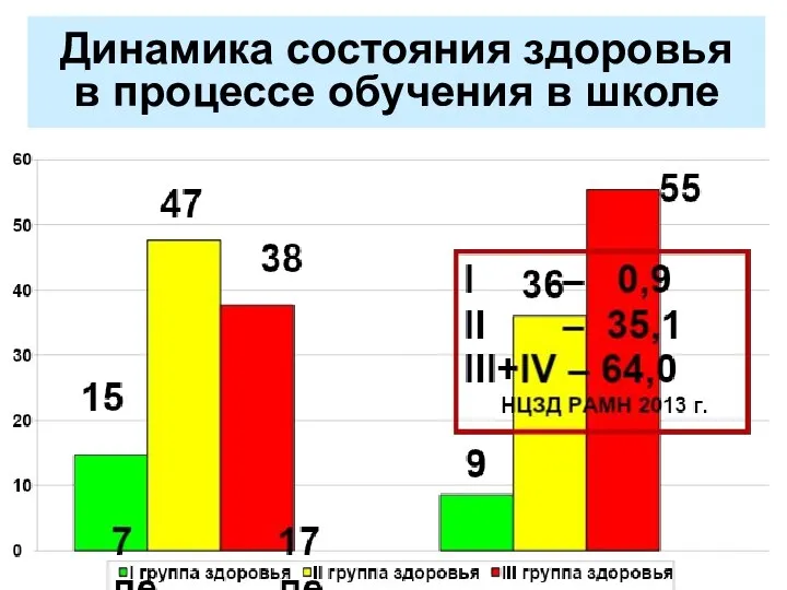 Динамика состояния здоровья в процессе обучения в школе