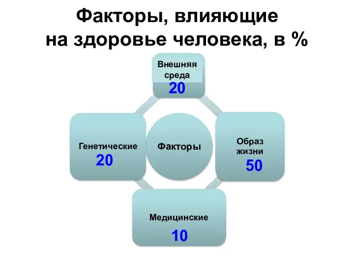 Факторы, влияющие на здоровье человека, в % 20 10 Внешняя среда 20 50