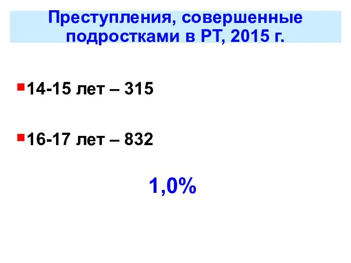 Преступления, совершенные подростками в РТ, 2015 г. 14-15 лет – 315 16-17 лет – 832 1,0%