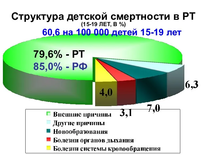 Структура детской смертности в РТ (15-19 ЛЕТ, В %) 79,6% -