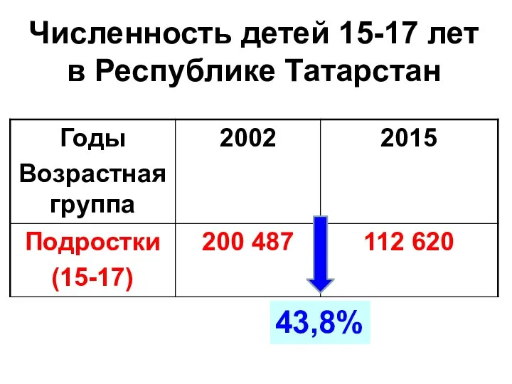 Численность детей 15-17 лет в Республике Татарстан 43,8%