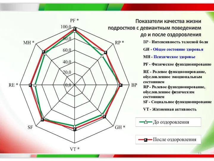 BP - Интенсивность телесной боли GH - Общее состояние здоровья MH