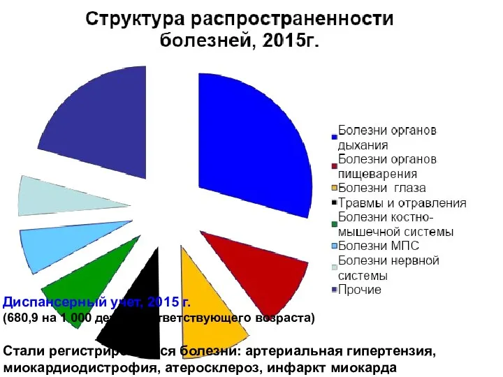 Диспансерный учет, 2015 г. (680,9 на 1 000 детей соответствующего возраста)