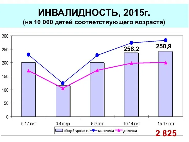 ИНВАЛИДНОСТЬ, 2015г. (на 10 000 детей соответствующего возраста) 258,2 250,9 2 825