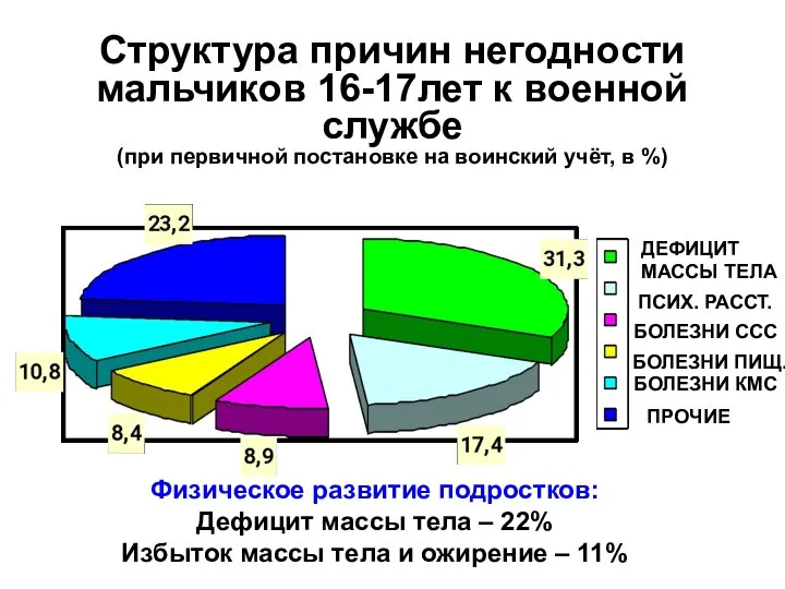 Структура причин негодности мальчиков 16-17лет к военной службе (при первичной постановке