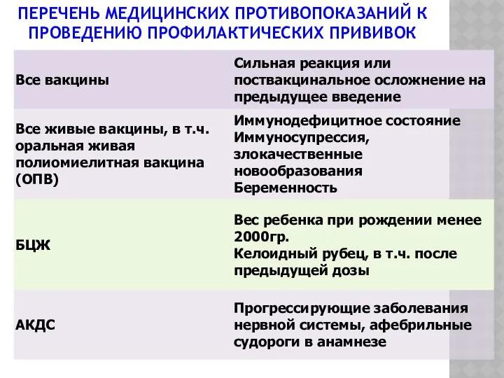 ПЕРЕЧЕНЬ МЕДИЦИНСКИХ ПРОТИВОПОКАЗАНИЙ К ПРОВЕДЕНИЮ ПРОФИЛАКТИЧЕСКИХ ПРИВИВОК