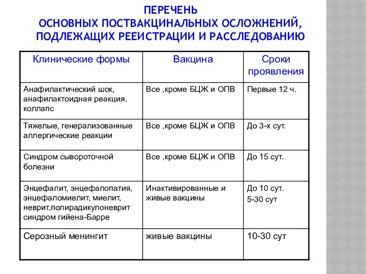 ПЕРЕЧЕНЬ ОСНОВНЫХ ПОСТВАКЦИНАЛЬНЫХ ОСЛОЖНЕНИЙ, ПОДЛЕЖАЩИХ РЕЕИСТРАЦИИ И РАССЛЕДОВАНИЮ