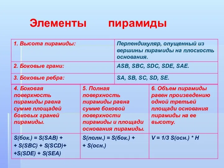 Элементы пирамиды