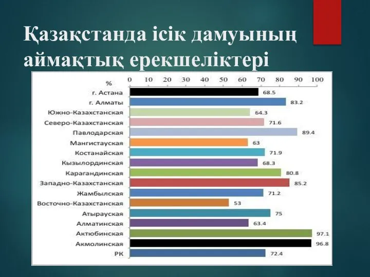 Қазақстанда iсiк дамуының аймақтық ерекшелiктерi