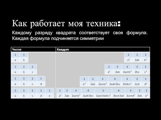 Как работает моя техника: Каждому разряду квадрата соответствует своя формула. Каждая формула подчиняется симметрии