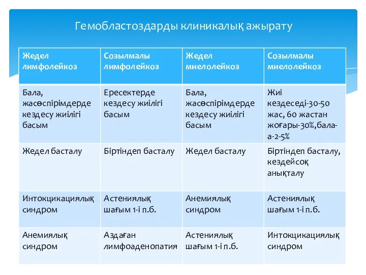 Гемобластоздарды клиникалық ажырату