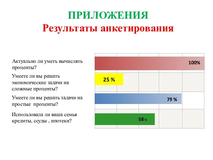 ПРИЛОЖЕНИЯ Результаты анкетирования Актуально ли уметь вычислять проценты? Умеете ли вы