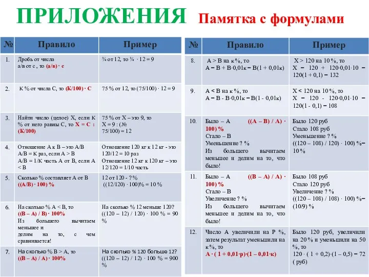 ПРИЛОЖЕНИЯ Памятка с формулами