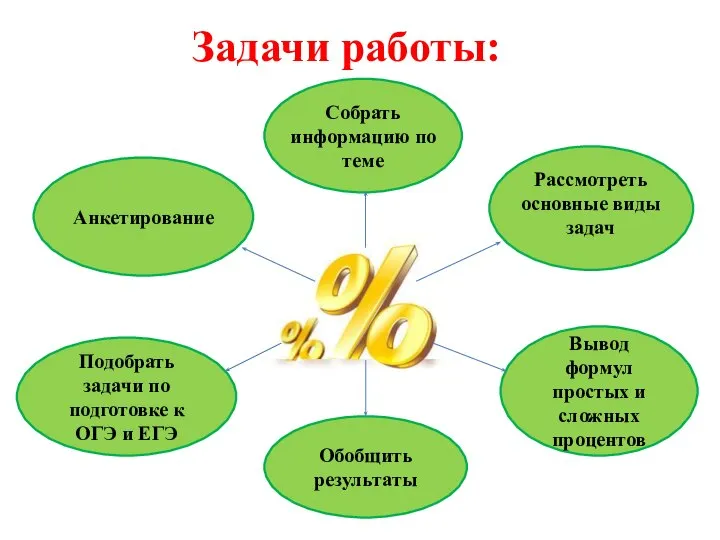 Задачи работы: Обобщить результаты Анкетирование Вывод формул простых и сложных процентов