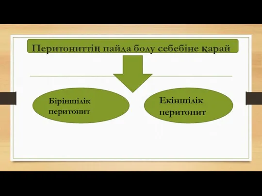 Перитониттің пайда болу себебіне қарай Біріншілік перитонит Екіншілік перитонит