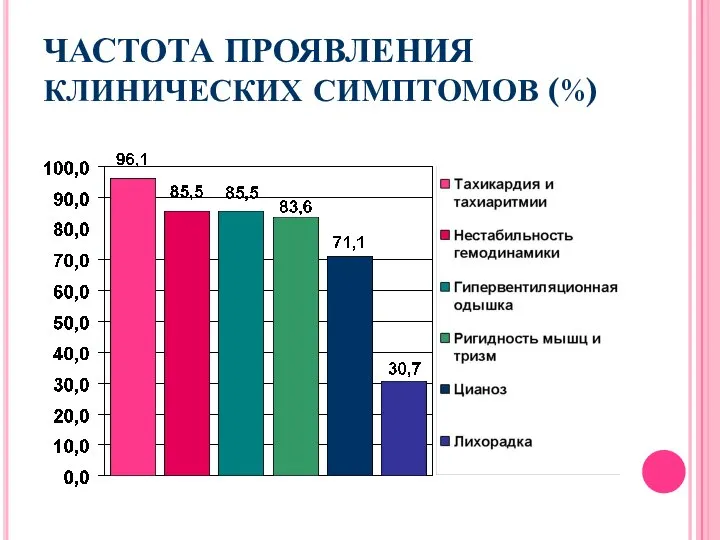 ЧАСТОТА ПРОЯВЛЕНИЯ КЛИНИЧЕСКИХ СИМПТОМОВ (%)