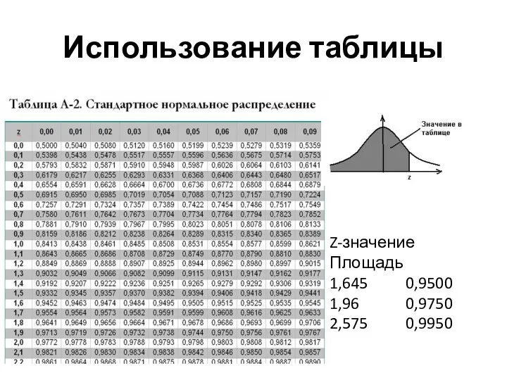 Использование таблицы Z-значение Площадь 1,645 0,9500 1,96 0,9750 2,575 0,9950