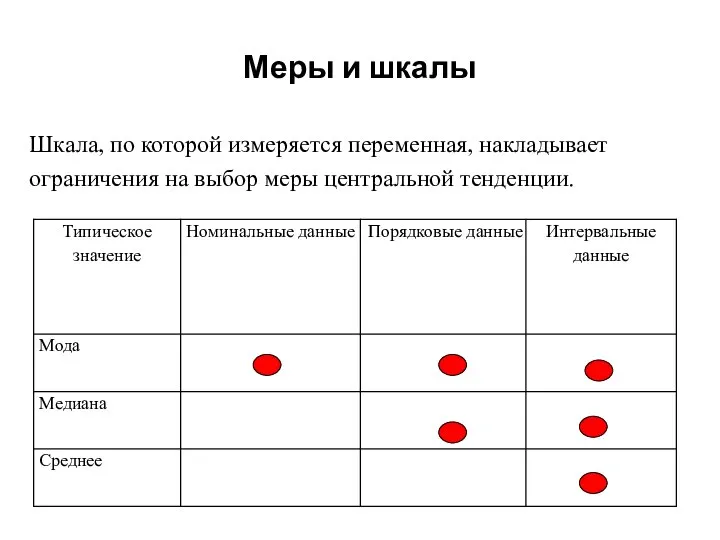 Меры и шкалы Шкала, по которой измеряется переменная, накладывает ограничения на выбор меры центральной тенденции.