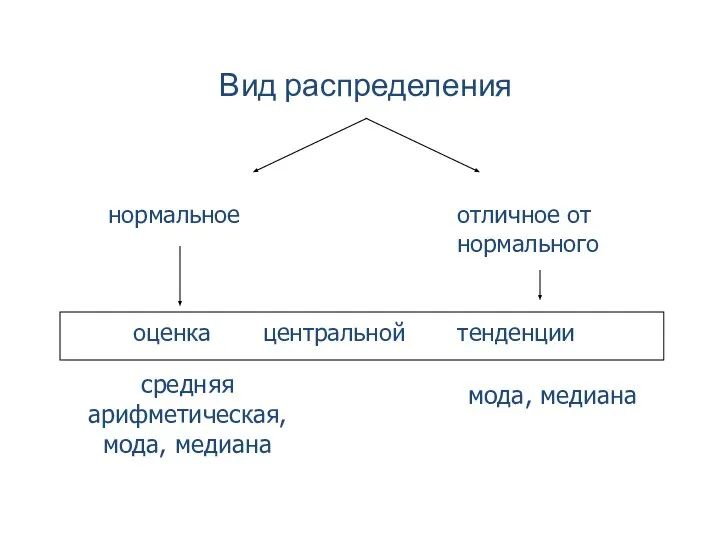 Вид распределения оценка центральной тенденции средняя арифметическая, мода, медиана мода, медиана нормальное отличное от нормального