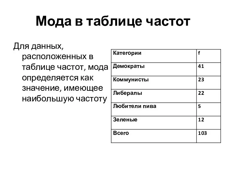 Мода в таблице частот Для данных, расположенных в таблице частот, мода