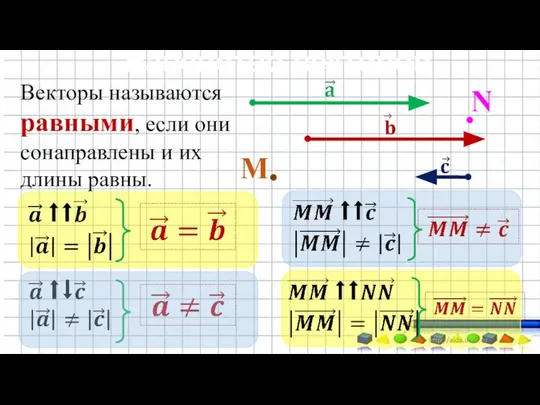 Равенство ве́кторов Векторы называются равными, если они сонаправлены и их длины равны. М N