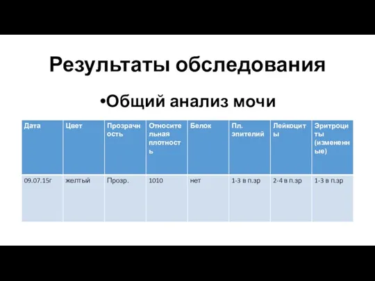 Результаты обследования Общий анализ мочи