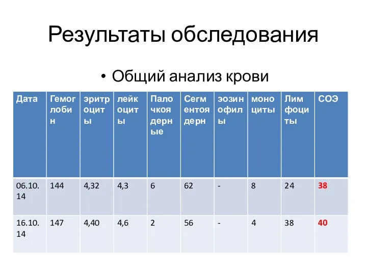 Общий анализ крови Результаты обследования