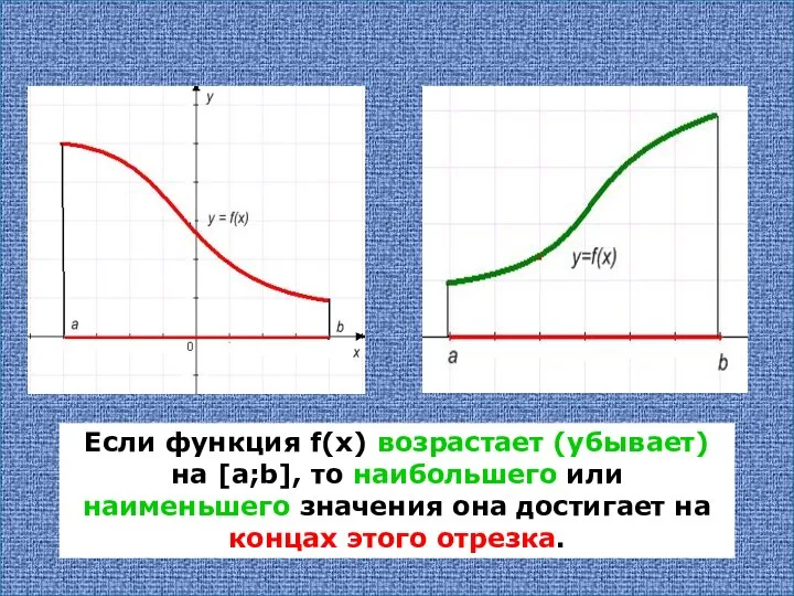 Если функция f(x) возрастает (убывает) на [a;b], то наибольшего или наименьшего