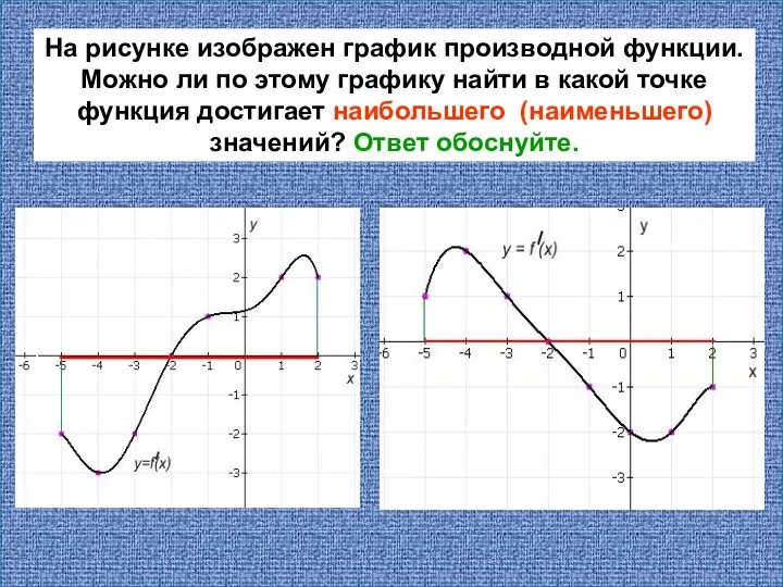 На рисунке изображен график производной функции. Можно ли по этому графику