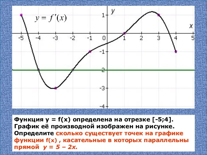 Функция у = f(х) определена на отрезке [-5;4]. График её производной