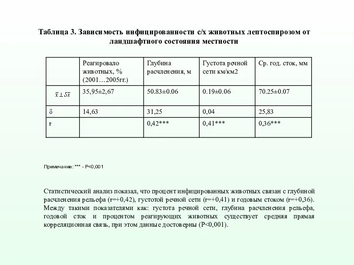 Примечание: *** - Р Статистический анализ показал, что процент инфицированных животных