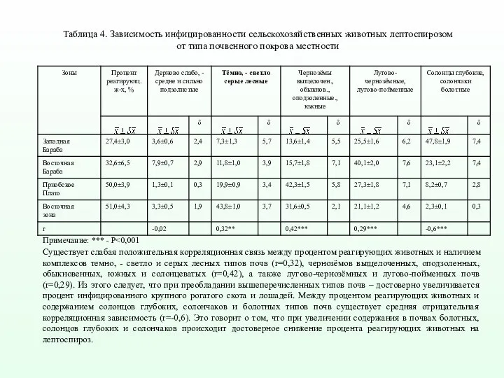 Таблица 4. Зависимость инфицированности сельскохозяйственных животных лептоспирозом от типа почвенного покрова