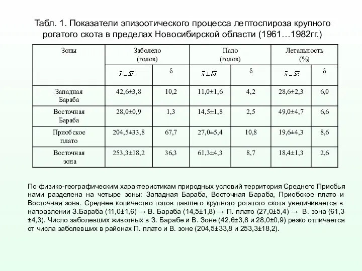 Табл. 1. Показатели эпизоотического процесса лептоспироза крупного рогатого скота в пределах