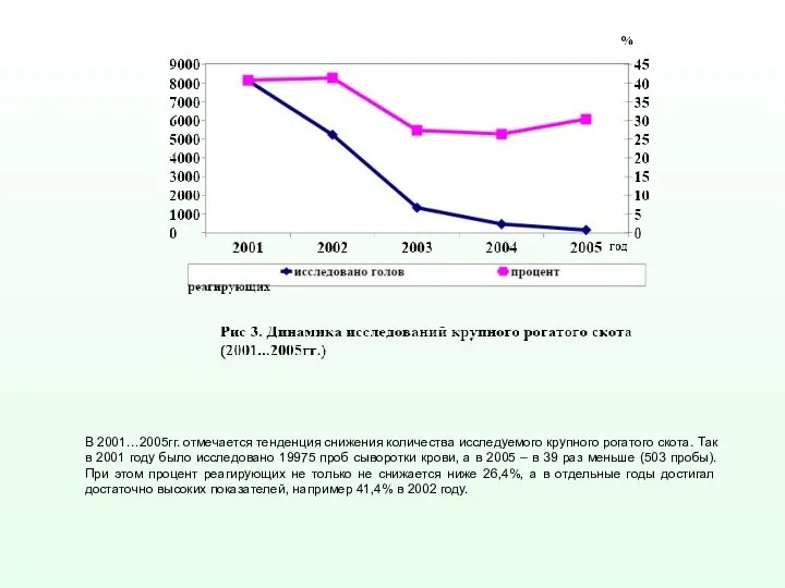 В 2001…2005гг. отмечается тенденция снижения количества исследуемого крупного рогатого скота. Так