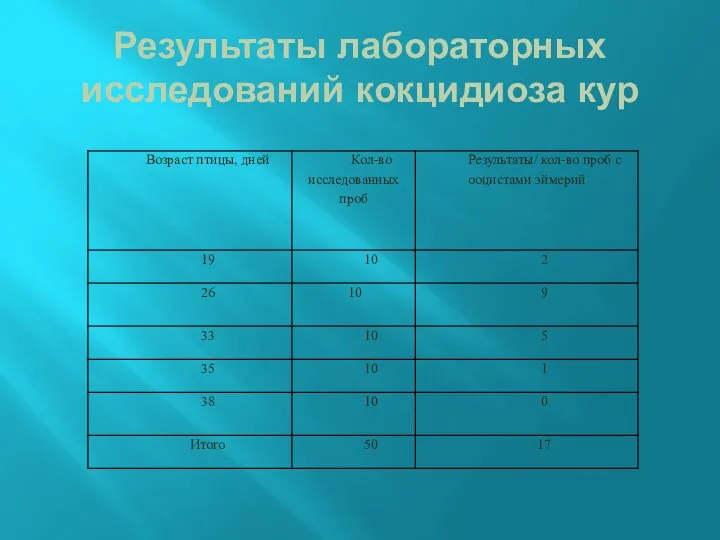 Результаты лабораторных исследований кокцидиоза кур