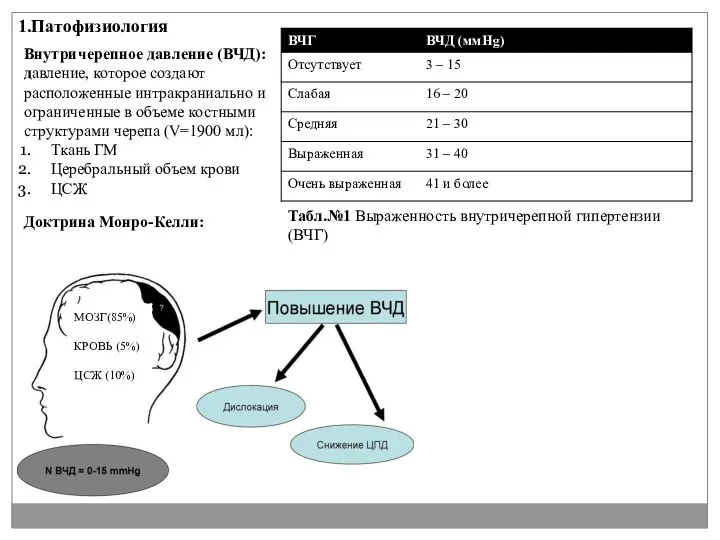 Внутричерепное давление (ВЧД): давление, которое создают расположенные интракраниально и ограниченные в