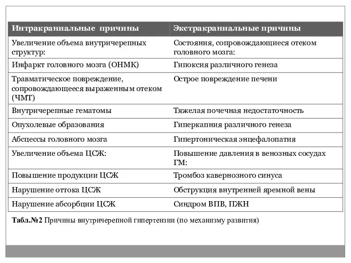 Табл.№2 Причины внутричерепной гипертензии (по механизму развития)