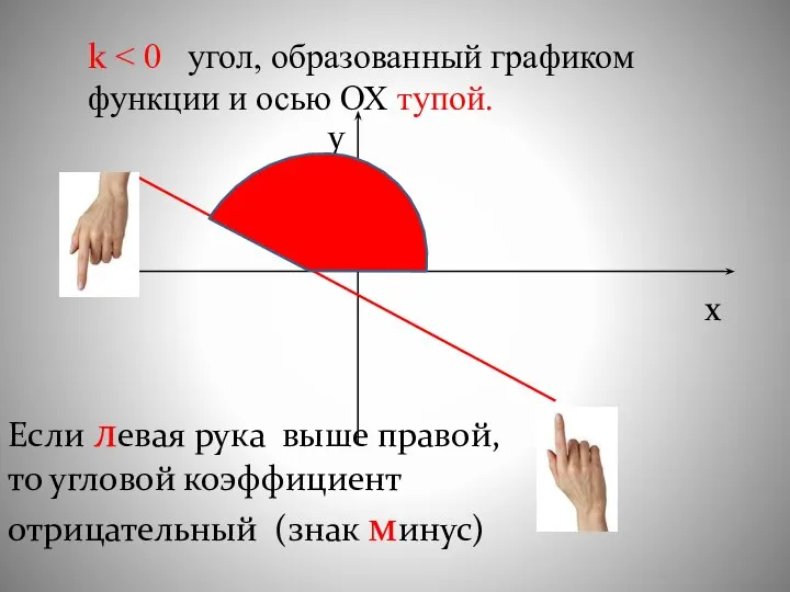 k x y Если левая рука выше правой, то угловой коэффициент отрицательный (знак минус)