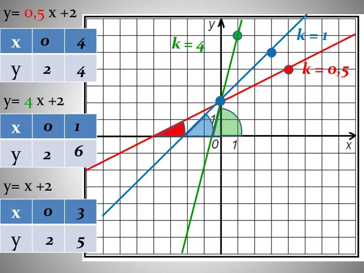 y= 0,5 х +2 y= 4 х +2 y= х +2