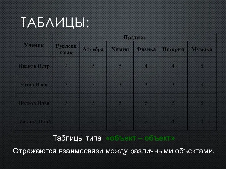 ТАБЛИЦЫ: Таблицы типа «объект – объект» Отражаются взаимосвязи между различными объектами.