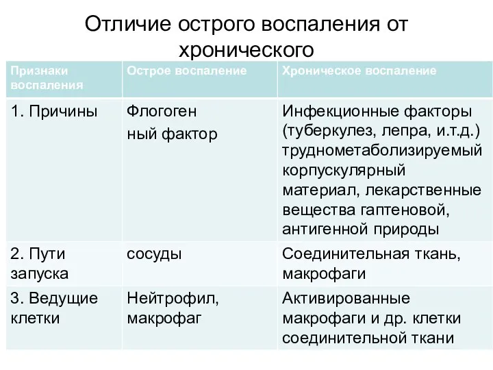 Отличие острого воспаления от хронического