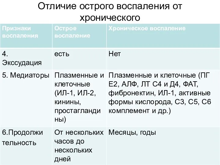 Отличие острого воспаления от хронического