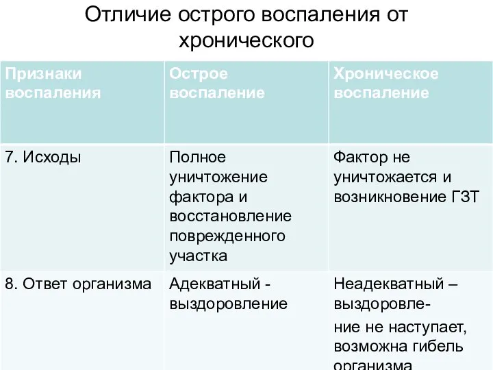 Отличие острого воспаления от хронического