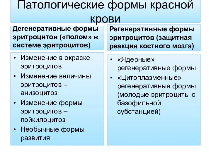 Патологические формы красной крови Дегенеративные формы эритроцитов («полом» в системе эритроцитов)