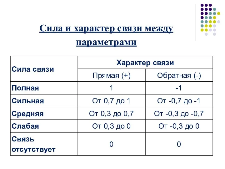 Сила и характер связи между параметрами